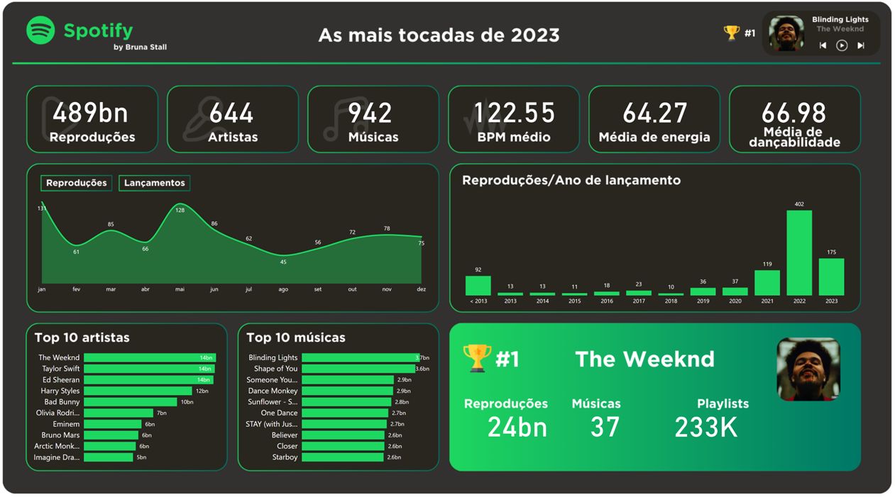 Spotify — Análise Exploratória